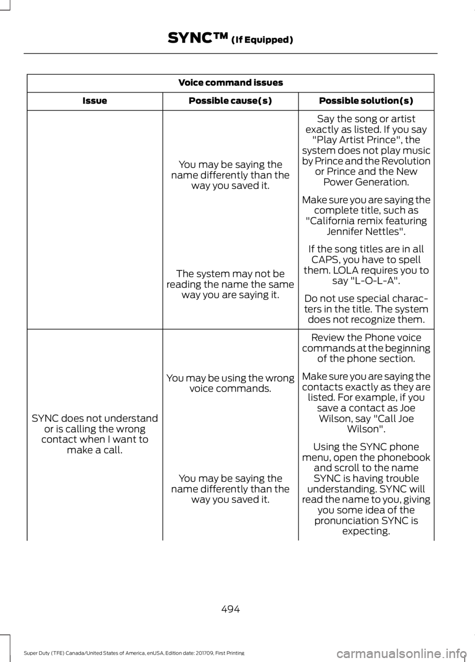 FORD F450 SUPER DUTY 2018  Owners Manual Voice command issues
Possible solution(s)
Possible cause(s)
Issue
Say the song or artist
exactly as listed. If you say "Play Artist Prince", the
system does not play music
by Prince and the Re