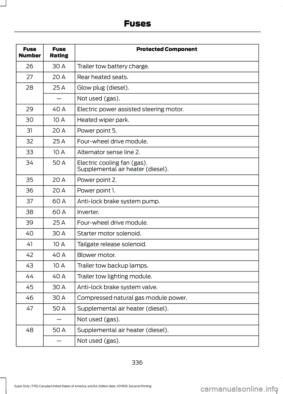 FORD F450 SUPER DUTY 2020  Owners Manual Protected Component
Fuse
Rating
Fuse
Number
Trailer tow battery charge.
30 A
26
Rear heated seats.
20 A
27
Glow plug (diesel).
25 A
28
Not used (gas).
—
Electric power assisted steering motor.
40 A

