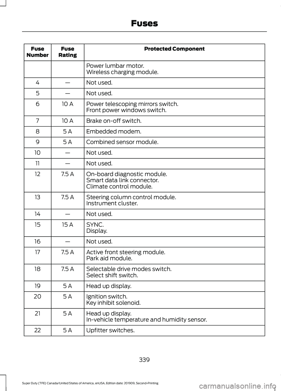FORD F450 SUPER DUTY 2020  Owners Manual Protected Component
Fuse
Rating
Fuse
Number
Power lumbar motor.
Wireless charging module.
Not used.
—
4
Not used.
—
5
Power telescoping mirrors switch.
10 A
6
Front power windows switch.
Brake on-