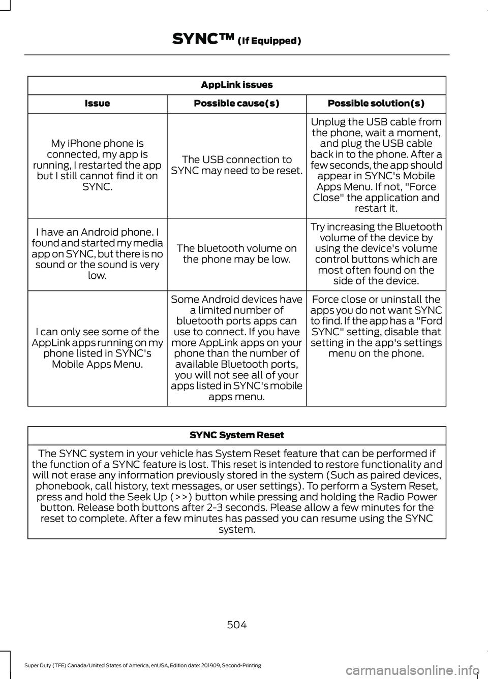 FORD F450 SUPER DUTY 2020 Owners Manual AppLink issues
Possible solution(s)
Possible cause(s)
Issue
Unplug the USB cable fromthe phone, wait a moment, and plug the USB cable
back in to the phone. After a
few seconds, the app should appear i FORD F450 SUPER DUTY 2020 Owners Manual AppLink issues
Possible solution(s)
Possible cause(s)
Issue
Unplug the USB cable fromthe phone, wait a moment, and plug the USB cable
back in to the phone. After a
few seconds, the app should appear i