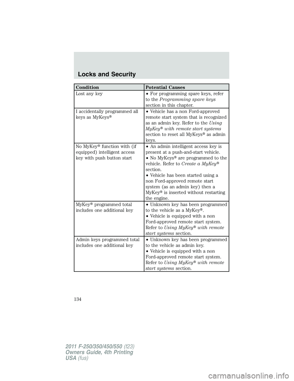 FORD F550 2011  Owners Manual Condition Potential Causes
Lost any key • For programming spare keys, refer
to the Programming spare keys
section in this chapter.
I accidentally programmed all
keys as MyKeys  • Vehicle has a no