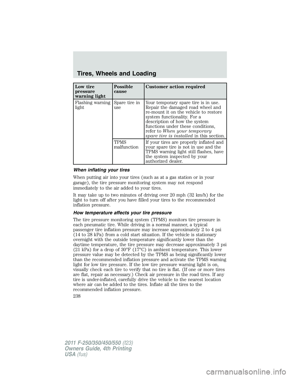 FORD F550 2011  Owners Manual Low tire
pressure
warning light Possible
cause Customer action required
Flashing warning
light Spare tire in
use Your temporary spare tire is in use.
Repair the damaged road wheel and
re-mount it on t