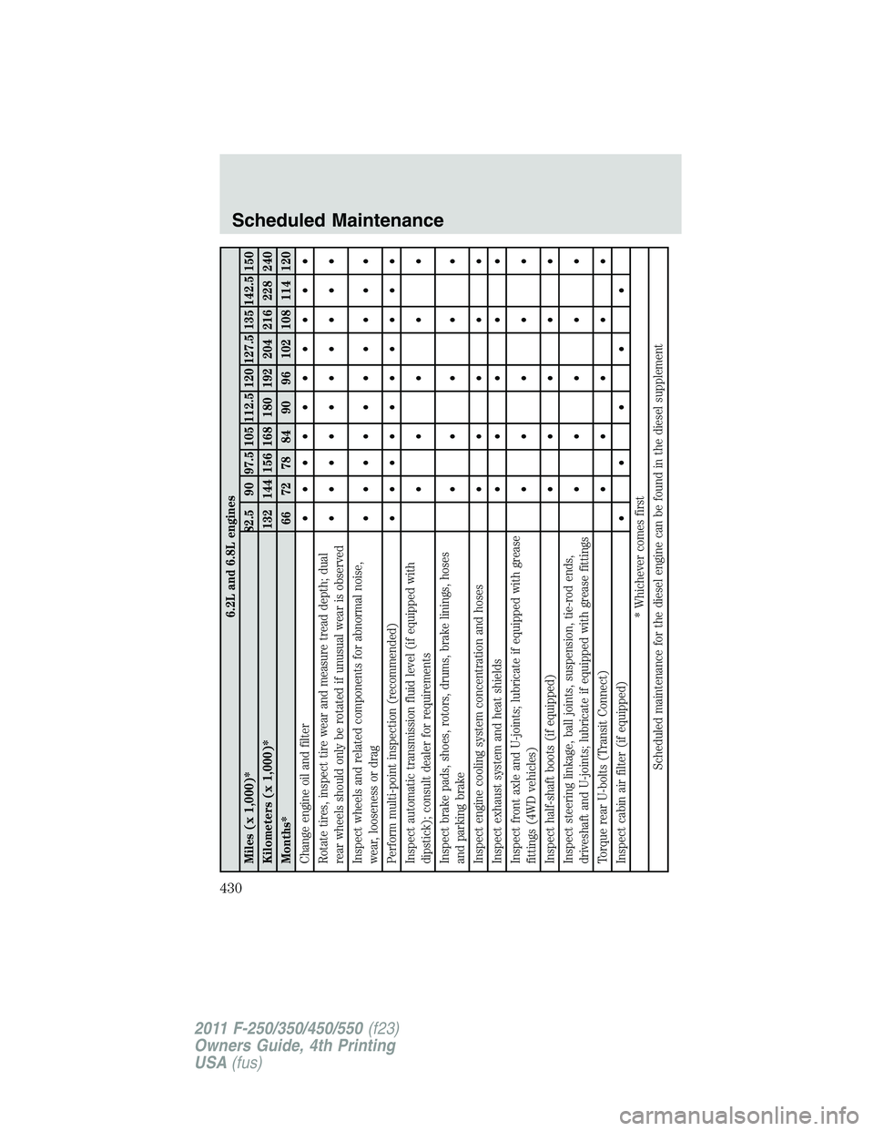 FORD F550 2011  Owners Manual 6.2L and 6.8L engines
Miles (x 1,000)* 82.5 90 97.5 105 112.5 120 127.5 135 142.5 150
Kilometers (x 1,000)* 132 144 156 168 180 192 204 216 228 240
Months* 66 72 78 84 90 96 102 108 114 120
Change eng