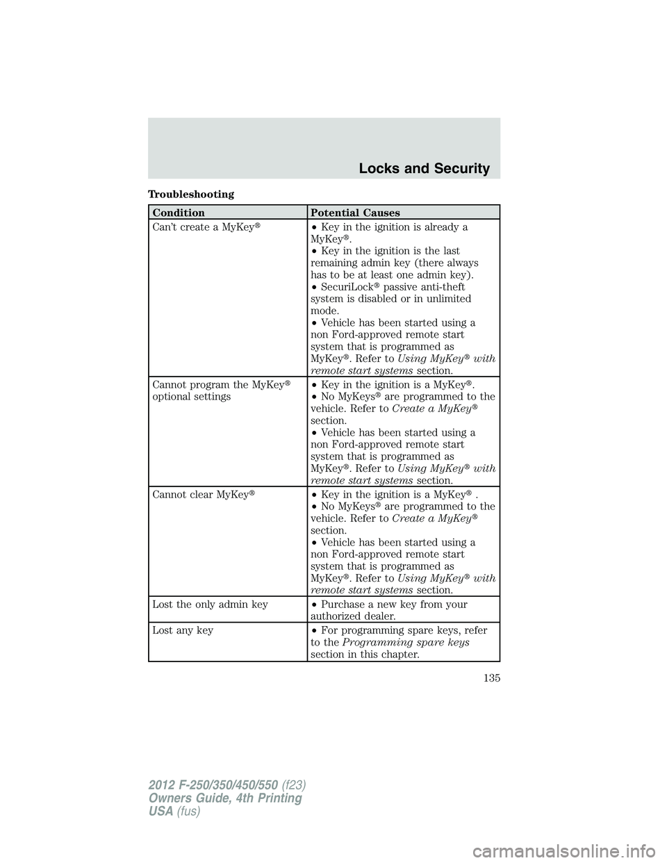 FORD F550 2012  Owners Manual Troubleshooting
Condition Potential Causes
Can’t create a MyKey  • Key in the ignition is already a
MyKey  .
• Key in the ignition is the last
remaining admin key (there always
has to be at le