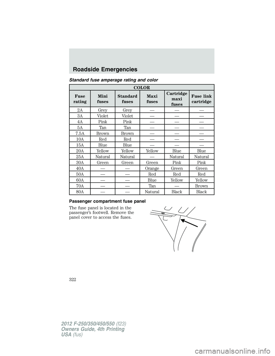 FORD F550 2012 Owners Manual Standard fuse amperage rating and color
COLOR
Fuse
rating Mini
fuses Standard
fuses Maxi
fuses Cartridge
maxi
fuses Fuse link
cartridge
2A Grey Grey — — —
3A Violet Violet — — —
4A Pink Pi FORD F550 2012 Owners Manual Standard fuse amperage rating and color
COLOR
Fuse
rating Mini
fuses Standard
fuses Maxi
fuses Cartridge
maxi
fuses Fuse link
cartridge
2A Grey Grey — — —
3A Violet Violet — — —
4A Pink Pi