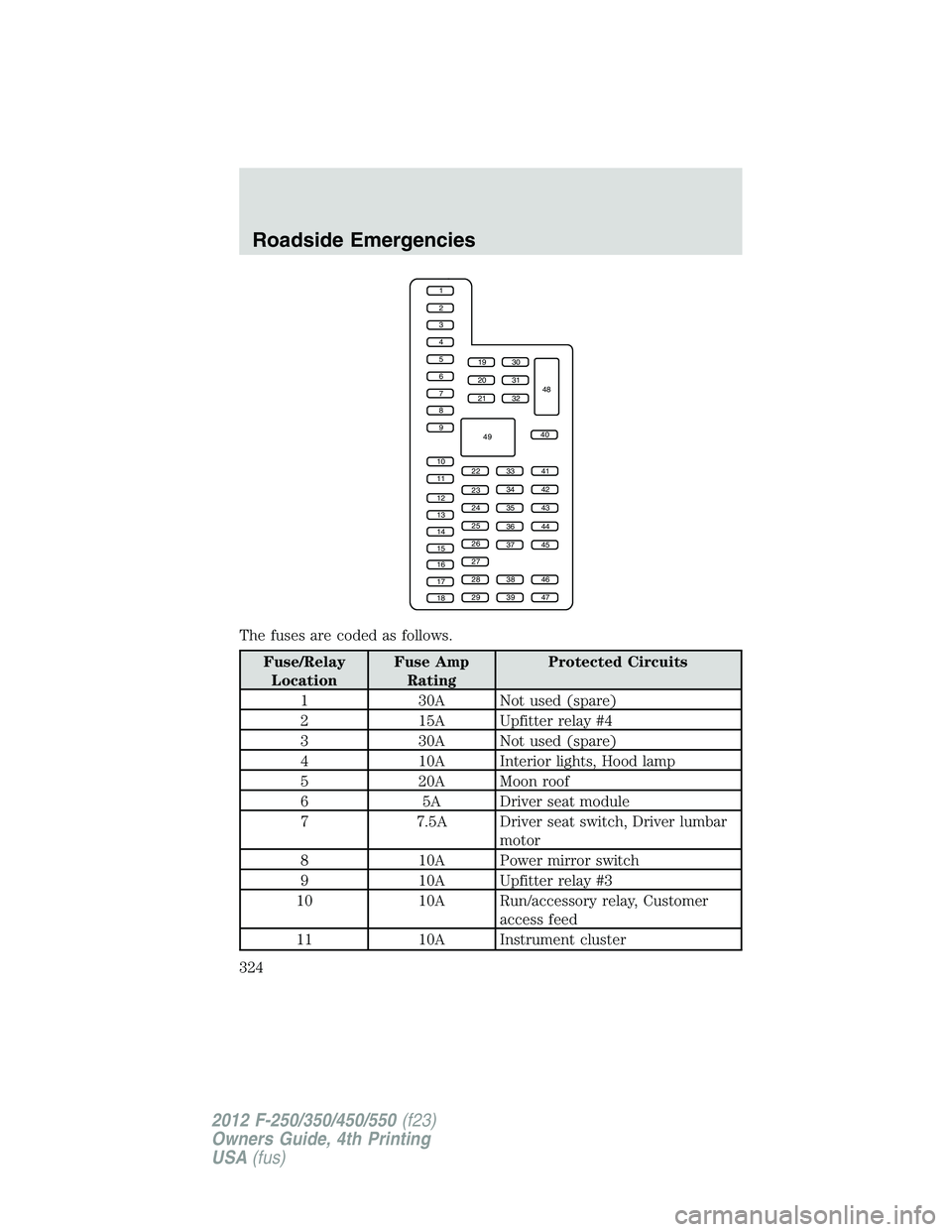FORD F550 2012 Owners Manual The fuses are coded as follows.
Fuse/Relay
Location Fuse Amp
Rating Protected Circuits
1 30A Not used (spare)
2 15A Upfitter relay #4
3 30A Not used (spare)
4 10A Interior lights, Hood lamp
5 20A Moon FORD F550 2012 Owners Manual The fuses are coded as follows.
Fuse/Relay
Location Fuse Amp
Rating Protected Circuits
1 30A Not used (spare)
2 15A Upfitter relay #4
3 30A Not used (spare)
4 10A Interior lights, Hood lamp
5 20A Moon