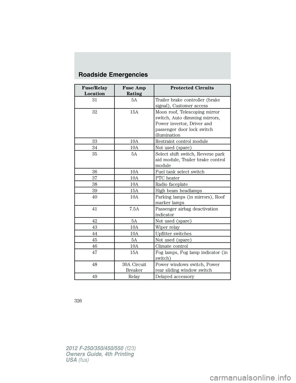 FORD F550 2012 Owners Manual Fuse/Relay
Location Fuse Amp
Rating Protected Circuits
31 5A Trailer brake controller (brake
signal), Customer access
32 15A Moon roof, Telescoping mirror
switch, Auto dimming mirrors,
Power invertor, FORD F550 2012 Owners Manual Fuse/Relay
Location Fuse Amp
Rating Protected Circuits
31 5A Trailer brake controller (brake
signal), Customer access
32 15A Moon roof, Telescoping mirror
switch, Auto dimming mirrors,
Power invertor,