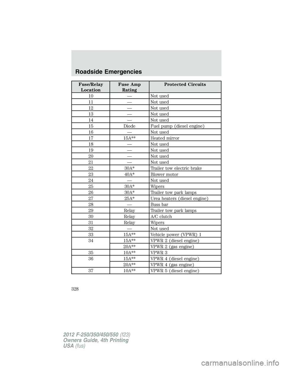 FORD F550 2012 Owners Manual Fuse/Relay
Location Fuse Amp
Rating Protected Circuits
10 — Not used
11 — Not used
12 — Not used
13 — Not used
14 — Not used
15 Diode Fuel pump (diesel engine)
16 — Not used
17 15A** Heate FORD F550 2012 Owners Manual Fuse/Relay
Location Fuse Amp
Rating Protected Circuits
10 — Not used
11 — Not used
12 — Not used
13 — Not used
14 — Not used
15 Diode Fuel pump (diesel engine)
16 — Not used
17 15A** Heate