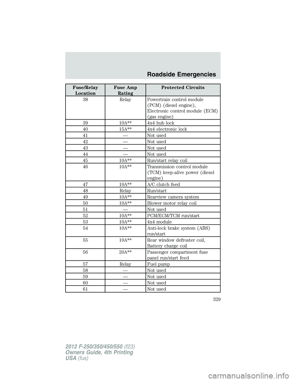 FORD F550 2012 Owners Manual Fuse/Relay
Location Fuse Amp
Rating Protected Circuits
38 Relay Powertrain control module
(PCM) (diesel engine),
Electronic control module (ECM)
(gas engine)
39 10A** 4x4 hub lock
40 15A** 4x4 electro FORD F550 2012 Owners Manual Fuse/Relay
Location Fuse Amp
Rating Protected Circuits
38 Relay Powertrain control module
(PCM) (diesel engine),
Electronic control module (ECM)
(gas engine)
39 10A** 4x4 hub lock
40 15A** 4x4 electro