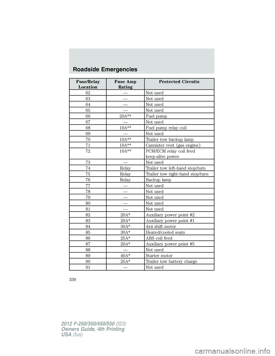 FORD F550 2012 Owners Manual Fuse/Relay
Location Fuse Amp
Rating Protected Circuits
62 — Not used
63 — Not used
64 — Not used
65 — Not used
66 20A** Fuel pump
67 — Not used
68 10A** Fuel pump relay coil
69 — Not used
FORD F550 2012 Owners Manual Fuse/Relay
Location Fuse Amp
Rating Protected Circuits
62 — Not used
63 — Not used
64 — Not used
65 — Not used
66 20A** Fuel pump
67 — Not used
68 10A** Fuel pump relay coil
69 — Not used
