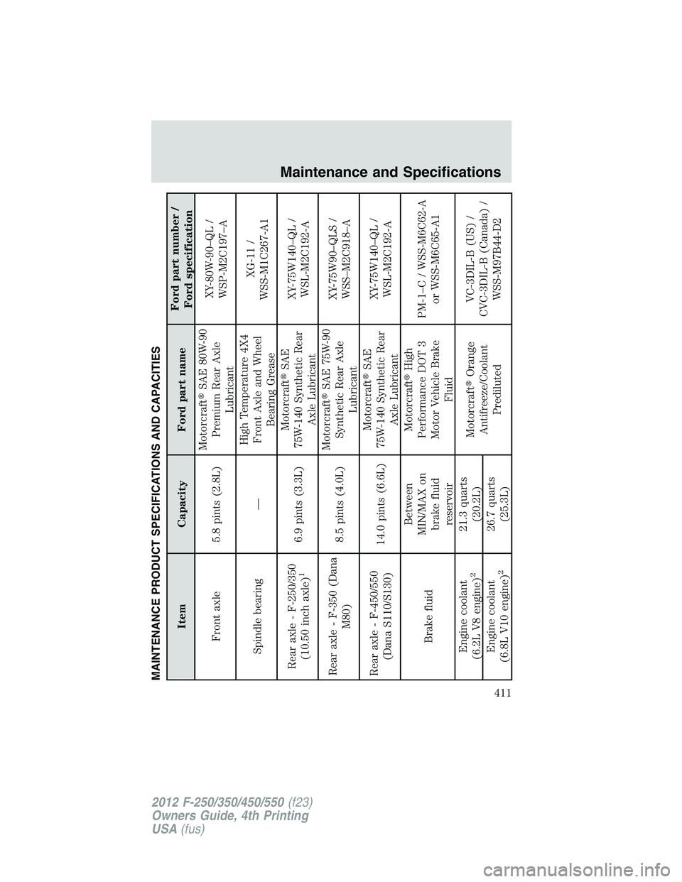 FORD F550 2012  Owners Manual MAINTENANCE PRODUCT SPECIFICATIONS AND CAPACITIES
Item Capacity Ford part name Ford part number /
Ford specification
Front axle 5.8 pints (2.8L) Motorcraft  SAE 80W-90
Premium Rear Axle
Lubricant XY-