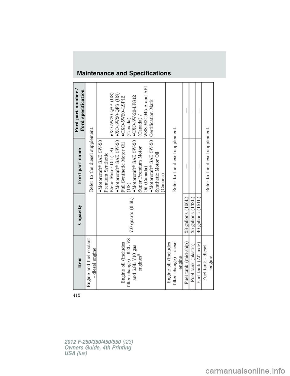 FORD F550 2012  Owners Manual Item Capacity Ford part name Ford part number /
Ford specification
Engine and fuel coolant
- diesel engine Refer to the diesel supplement.
Engine oil (includes
filter change) - 6.2L V8
and 6.8L V10 ga
