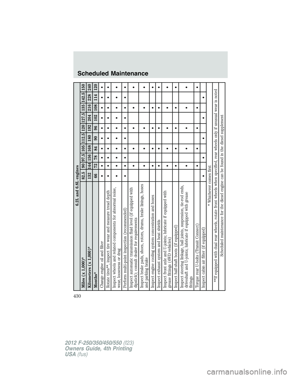 FORD F550 2012  Owners Manual 6.2L and 6.8L engines
Miles (x 1,000)* 82.5 90 97.5 105 112.5 120 127.5 135 142.5 150
Kilometers (x 1,000)* 132 144 156 168 180 192 204 216 228 240
Months* 66 72 78 84 90 96 102 108 114 120
Change eng