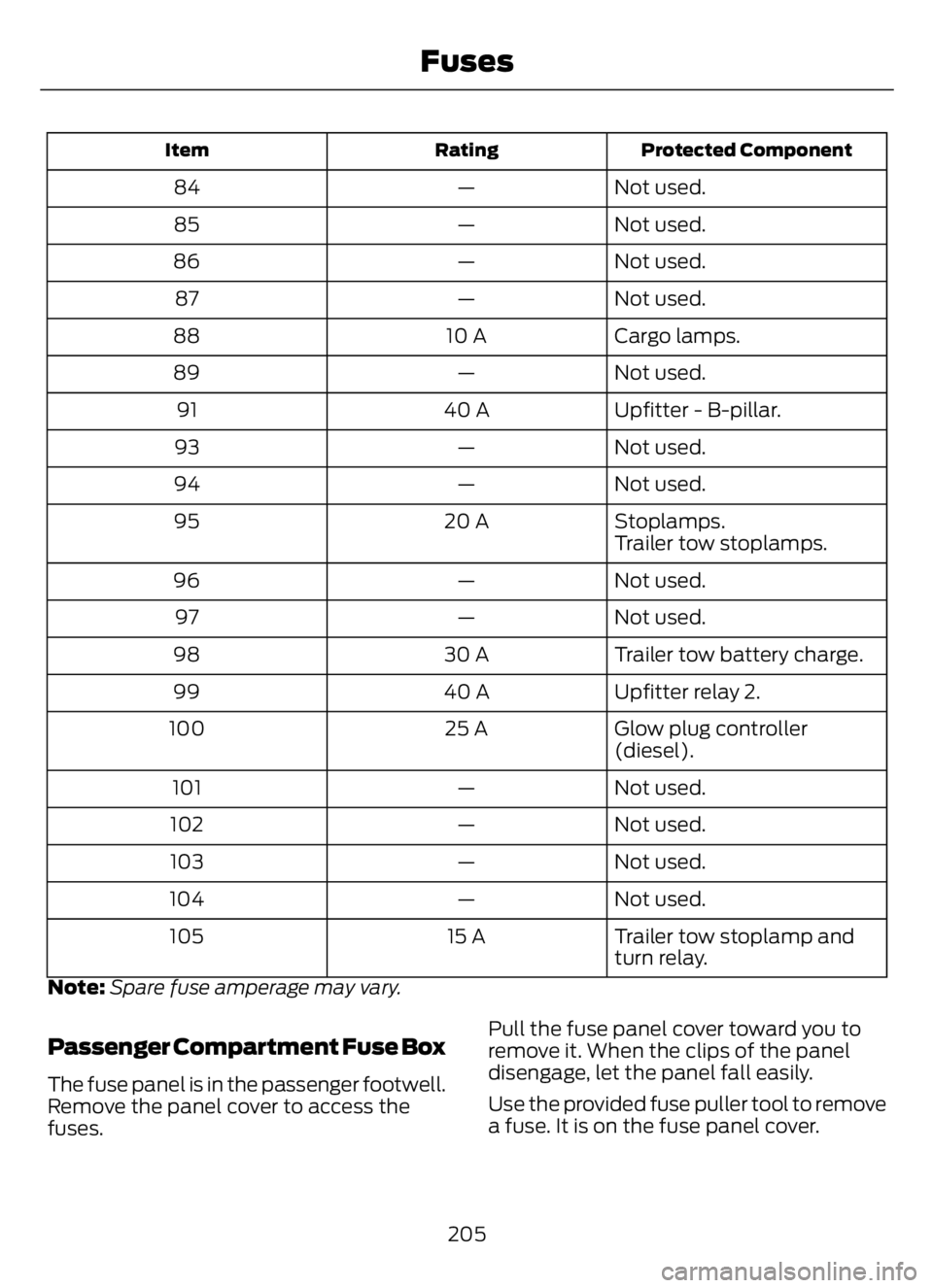 FORD F650/750 2023 Owners Manual Protected Component Rating Item
Not used. — 84
Not used. — 85
Not used. — 86
Not used. — 87
Cargo lamps. 10 A 88
Not used. — 89
Upfitter - B-pillar. 40 A 91
Not used. — 93
Not used. — 94 FORD F650/750 2023 Owners Manual Protected Component Rating Item
Not used. — 84
Not used. — 85
Not used. — 86
Not used. — 87
Cargo lamps. 10 A 88
Not used. — 89
Upfitter - B-pillar. 40 A 91
Not used. — 93
Not used. — 94