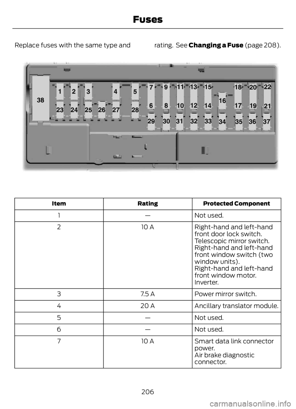 FORD F650/750 2023 Owners Manual Replace fuses with the same type and rating. See Changing a Fuse (page 208).
598E145984
Protected Component Rating Item
Not used. — 1
Right-hand and left-hand
front door lock switch. 10 A 2
Telesco FORD F650/750 2023 Owners Manual Replace fuses with the same type and rating. See Changing a Fuse (page 208).
598E145984
Protected Component Rating Item
Not used. — 1
Right-hand and left-hand
front door lock switch. 10 A 2
Telesco