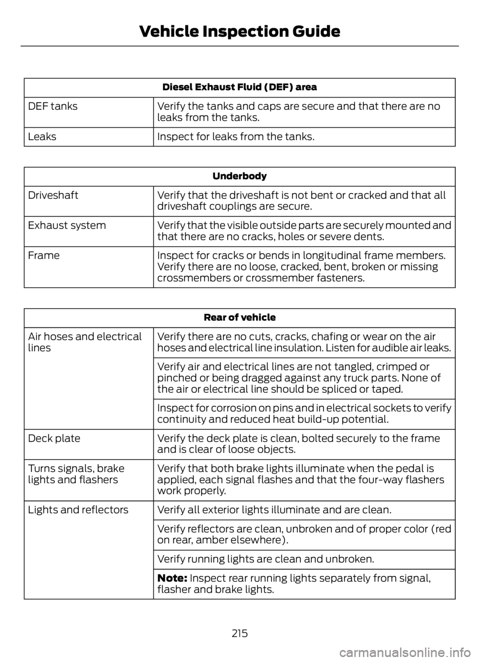 FORD F650/750 2023 Owners Manual Diesel Exhaust Fluid (DEF) area
Verify the tanks and caps are secure and that there are no
leaks from the tanks. DEF tanks
Inspect for leaks from the tanks. Leaks
Underbody
Verify that the driveshaft FORD F650/750 2023 Owners Manual Diesel Exhaust Fluid (DEF) area
Verify the tanks and caps are secure and that there are no
leaks from the tanks. DEF tanks
Inspect for leaks from the tanks. Leaks
Underbody
Verify that the driveshaft