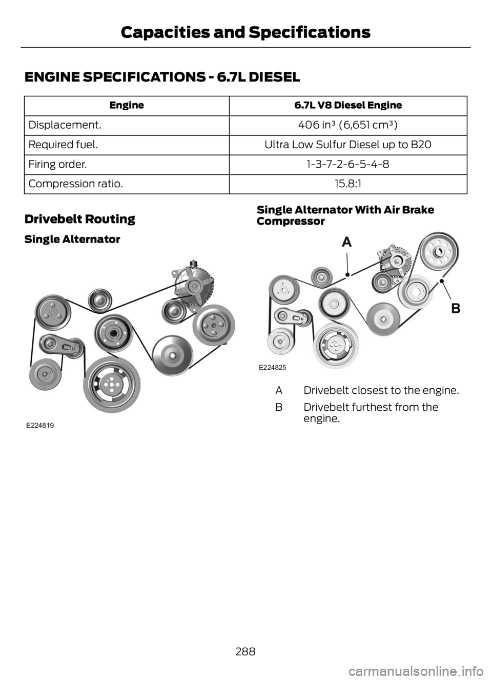 FORD F650/750 2023 Owners Manual ENGINE SPECIFICATIONS - 6.7L DIESEL
6.7L V8 Diesel Engine Engine
406 in³ (6,651 cm³) Displacement.
Ultra Low Sulfur Diesel up to B20 Required fuel.
1-3-7-2-6-5-4-8 Firing order.
15.8:1 Compression r FORD F650/750 2023 Owners Manual ENGINE SPECIFICATIONS - 6.7L DIESEL
6.7L V8 Diesel Engine Engine
406 in³ (6,651 cm³) Displacement.
Ultra Low Sulfur Diesel up to B20 Required fuel.
1-3-7-2-6-5-4-8 Firing order.
15.8:1 Compression r