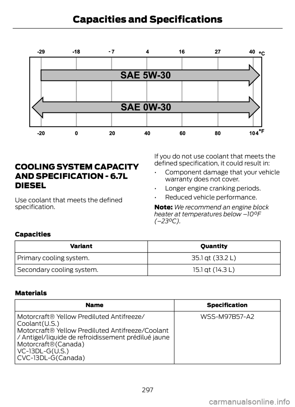 FORD F650/750 2023 Owners Manual E240523
COOLING SYSTEM CAPACITY
AND SPECIFICATION - 6.7L
DIESEL
Use coolant that meets the defined
specification.If you do not use coolant that meets the
defined specification, it could result in:
• FORD F650/750 2023 Owners Manual E240523
COOLING SYSTEM CAPACITY
AND SPECIFICATION - 6.7L
DIESEL
Use coolant that meets the defined
specification.If you do not use coolant that meets the
defined specification, it could result in:
•