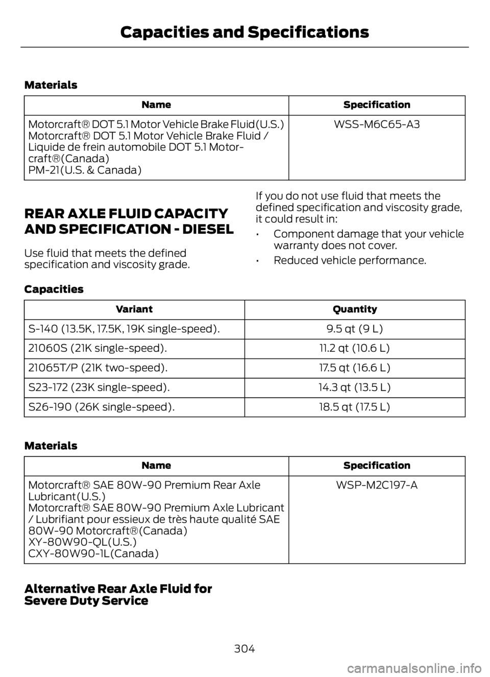 FORD F650/750 2023 Owners Manual Materials
Specification Name
WSS-M6C65-A3 Motorcraft® DOT 5.1 Motor Vehicle Brake Fluid(U.S.)
Motorcraft® DOT 5.1 Motor Vehicle Brake Fluid /
Liquide de frein automobile DOT 5.1 Motor-
craft®(Canad FORD F650/750 2023 Owners Manual Materials
Specification Name
WSS-M6C65-A3 Motorcraft® DOT 5.1 Motor Vehicle Brake Fluid(U.S.)
Motorcraft® DOT 5.1 Motor Vehicle Brake Fluid /
Liquide de frein automobile DOT 5.1 Motor-
craft®(Canad