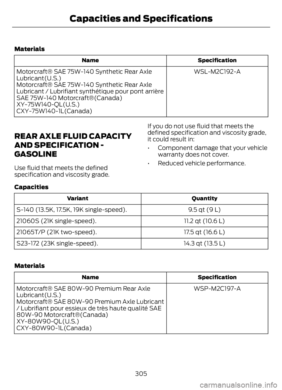 FORD F650/750 2023 Owners Manual Materials
Specification Name
WSL-M2C192-A Motorcraft® SAE 75W-140 Synthetic Rear Axle
Lubricant(U.S.)
Motorcraft® SAE 75W-140 Synthetic Rear Axle
Lubricant / Lubrifiant synthétique pour pont arriè FORD F650/750 2023 Owners Manual Materials
Specification Name
WSL-M2C192-A Motorcraft® SAE 75W-140 Synthetic Rear Axle
Lubricant(U.S.)
Motorcraft® SAE 75W-140 Synthetic Rear Axle
Lubricant / Lubrifiant synthétique pour pont arriè
