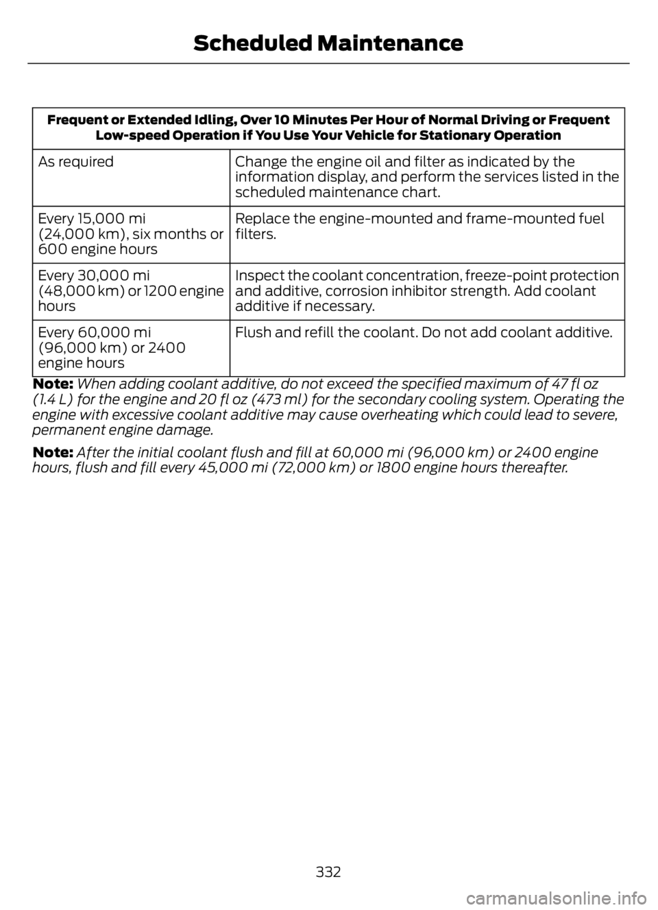 FORD F650/750 2023 Owners Manual Frequent or Extended Idling, Over 10 Minutes Per Hour of Normal Driving or Frequent
Low-speed Operation if You Use Your Vehicle for Stationary Operation
Change the engine oil and filter as indicated b FORD F650/750 2023 Owners Manual Frequent or Extended Idling, Over 10 Minutes Per Hour of Normal Driving or Frequent
Low-speed Operation if You Use Your Vehicle for Stationary Operation
Change the engine oil and filter as indicated b