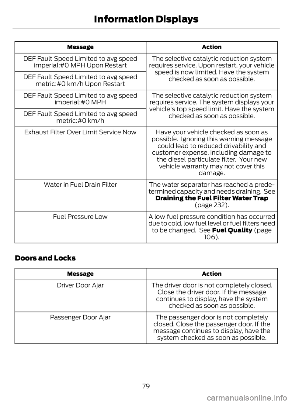 FORD F650/750 2023 Manual Online Action Message
The selective catalytic reduction system
requires service. Upon restart, your vehicle
speed is now limited. Have the system
checked as soon as possible. DEF Fault Speed Limited to avg s FORD F650/750 2023 Manual Online Action Message
The selective catalytic reduction system
requires service. Upon restart, your vehicle
speed is now limited. Have the system
checked as soon as possible. DEF Fault Speed Limited to avg s