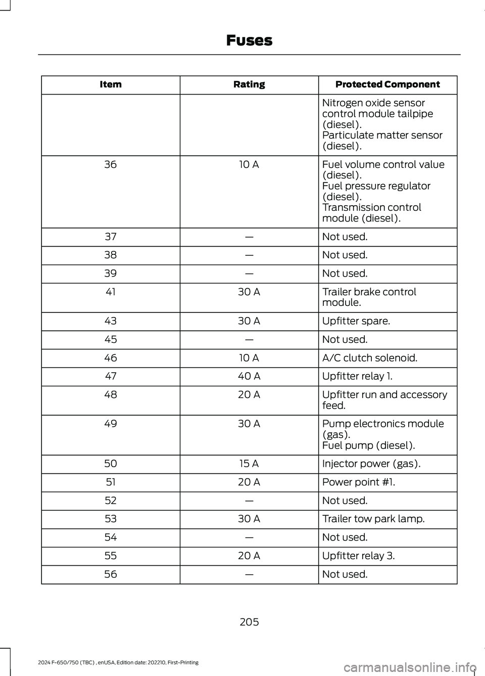 FORD F650/750 2024 Owners Manual Protected ComponentRatingItem
Nitrogen oxide sensorcontrol module tailpipe(diesel).Particulate matter sensor(diesel).
Fuel volume control value(diesel).10 A36
Fuel pressure regulator(diesel).Transmiss FORD F650/750 2024 Owners Manual Protected ComponentRatingItem
Nitrogen oxide sensorcontrol module tailpipe(diesel).Particulate matter sensor(diesel).
Fuel volume control value(diesel).10 A36
Fuel pressure regulator(diesel).Transmiss