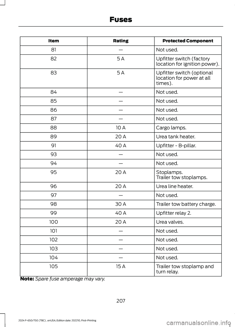 FORD F650/750 2024 Owners Manual Protected ComponentRatingItem
Not used.—81
Upfitter switch (factorylocation for ignition power).5 A82
Upfitter switch (optionallocation for power at alltimes).
5 A83
Not used.—84
Not used.—85
No FORD F650/750 2024 Owners Manual Protected ComponentRatingItem
Not used.—81
Upfitter switch (factorylocation for ignition power).5 A82
Upfitter switch (optionallocation for power at alltimes).
5 A83
Not used.—84
Not used.—85
No