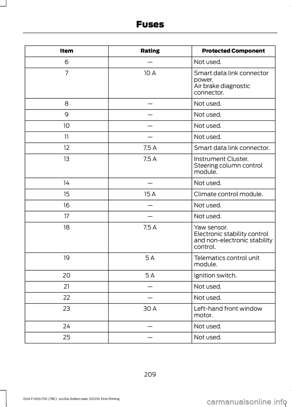 FORD F650/750 2024 Owners Manual Protected ComponentRatingItem
Not used.—6
Smart data link connectorpower.10 A7
Air brake diagnosticconnector.
Not used.—8
Not used.—9
Not used.—10
Not used.—11
Smart data link connector.7.5 FORD F650/750 2024 Owners Manual Protected ComponentRatingItem
Not used.—6
Smart data link connectorpower.10 A7
Air brake diagnosticconnector.
Not used.—8
Not used.—9
Not used.—10
Not used.—11
Smart data link connector.7.5