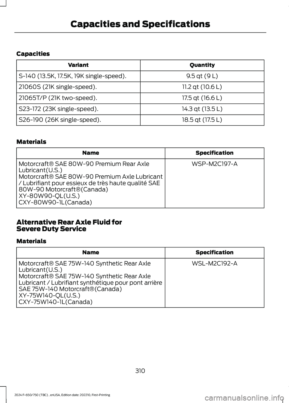 FORD F650/750 2024 Owners Manual Capacities
QuantityVariant
9.5 qt (9 L)S-140 (13.5K, 17.5K, 19K single-speed).
11.2 qt (10.6 L)21060S (21K single-speed).
17.5 qt (16.6 L)21065T/P (21K two-speed).
14.3 qt (13.5 L)S23-172 (23K single- FORD F650/750 2024 Owners Manual Capacities
QuantityVariant
9.5 qt (9 L)S-140 (13.5K, 17.5K, 19K single-speed).
11.2 qt (10.6 L)21060S (21K single-speed).
17.5 qt (16.6 L)21065T/P (21K two-speed).
14.3 qt (13.5 L)S23-172 (23K single-