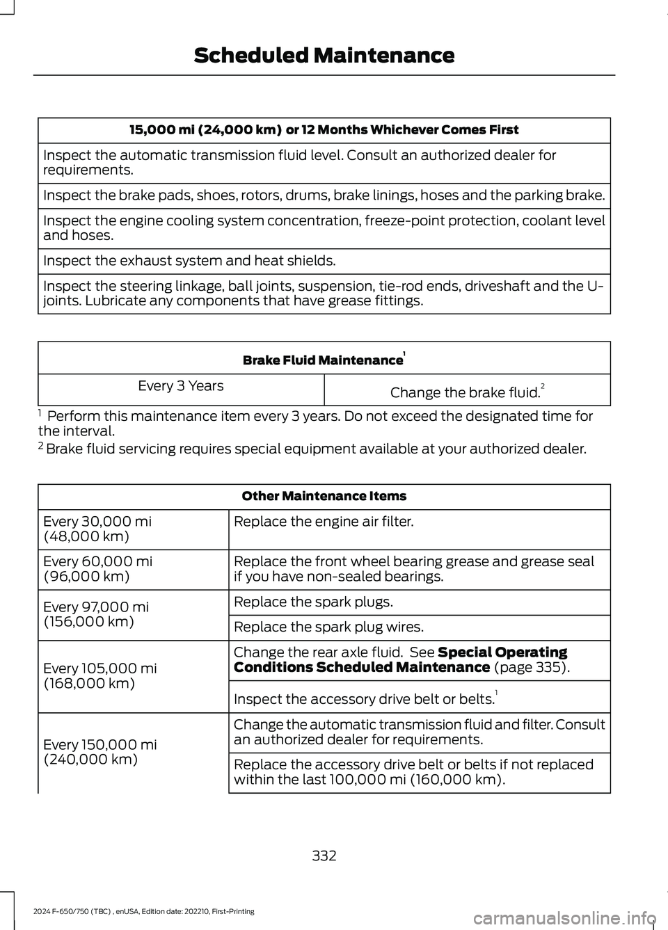 FORD F650/750 2024 Owners Manual 15,000 mi (24,000 km) or 12 Months Whichever Comes First
Inspect the automatic transmission fluid level. Consult an authorized dealer forrequirements.
Inspect the brake pads, shoes, rotors, drums, bra FORD F650/750 2024 Owners Manual 15,000 mi (24,000 km) or 12 Months Whichever Comes First
Inspect the automatic transmission fluid level. Consult an authorized dealer forrequirements.
Inspect the brake pads, shoes, rotors, drums, bra