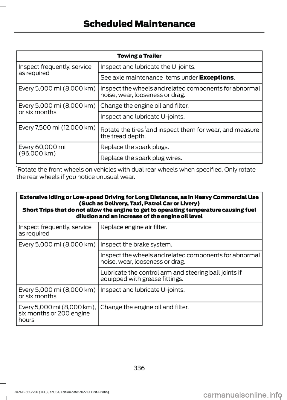 FORD F650/750 2024 Owners Manual Towing a Trailer
Inspect and lubricate the U-joints.Inspect frequently, serviceas requiredSee axle maintenance items under Exceptions.
Inspect the wheels and related components for abnormalnoise, wear FORD F650/750 2024 Owners Manual Towing a Trailer
Inspect and lubricate the U-joints.Inspect frequently, serviceas requiredSee axle maintenance items under Exceptions.
Inspect the wheels and related components for abnormalnoise, wear