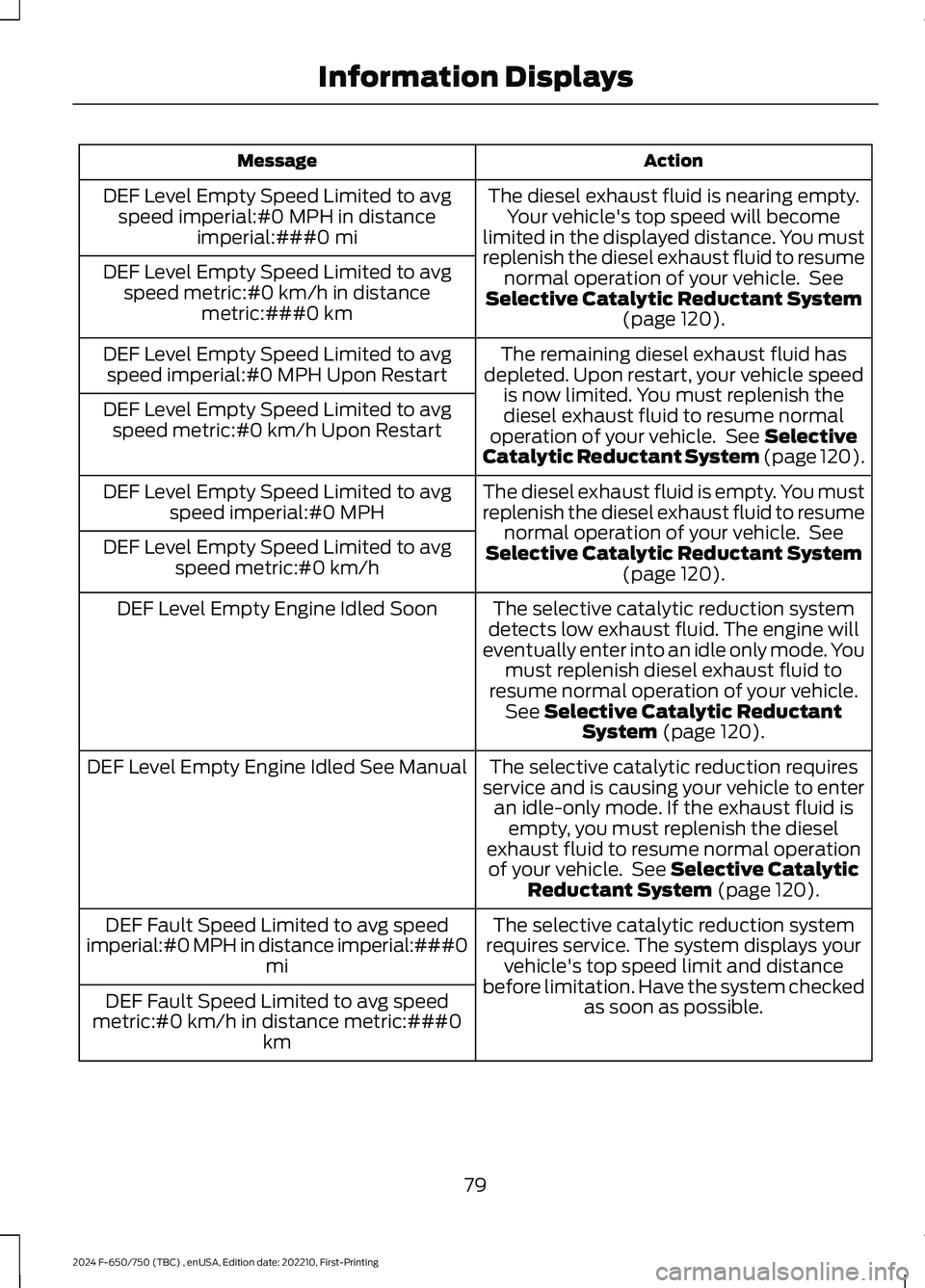 FORD F650/750 2024 User Guide ActionMessage
The diesel exhaust fluid is nearing empty.Your vehicle's top speed will becomelimited in the displayed distance. You mustreplenish the diesel exhaust fluid to resumenormal operation FORD F650/750 2024 User Guide ActionMessage
The diesel exhaust fluid is nearing empty.Your vehicle's top speed will becomelimited in the displayed distance. You mustreplenish the diesel exhaust fluid to resumenormal operation