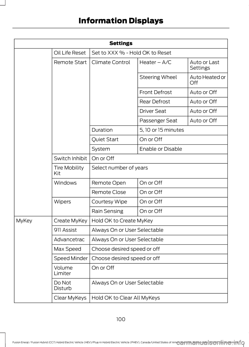 FORD FUSION ENERGI 2017  Owners Manual Settings
Set to XXX % - Hold OK to ResetOil Life Reset
Auto or LastSettingsHeater – A/CClimate ControlRemote Start
Auto Heated orOffSteering Wheel
Auto or OffFront Defrost
Auto or OffRear Defrost
Au