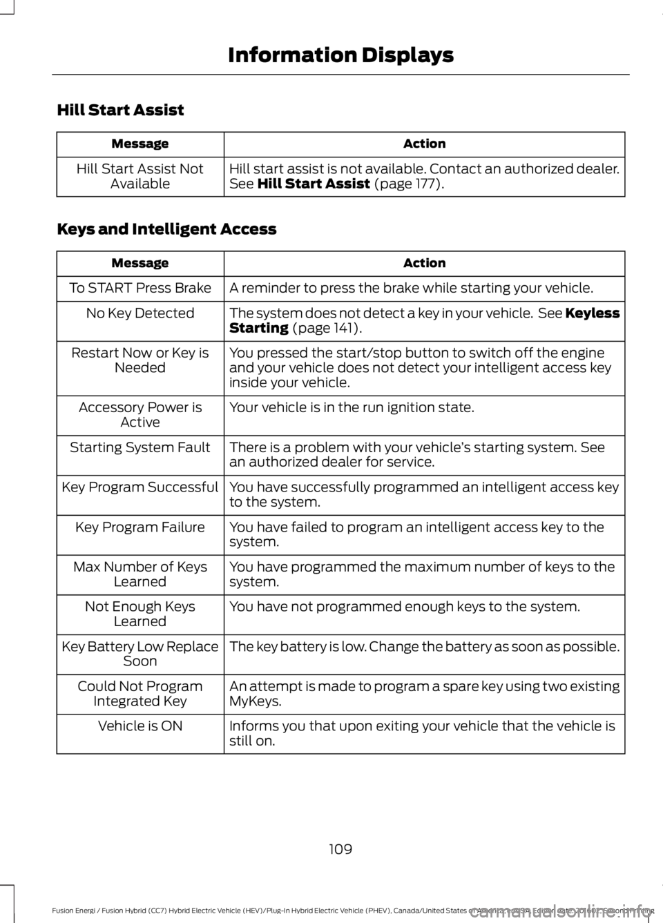 FORD FUSION ENERGI 2017  Owners Manual Hill Start Assist
ActionMessage
Hill start assist is not available. Contact an authorized dealer.See Hill Start Assist (page 177).Hill Start Assist NotAvailable
Keys and Intelligent Access
ActionMessa