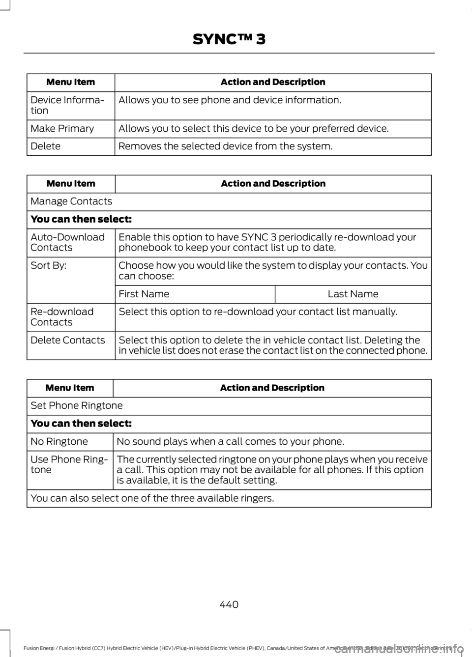FORD FUSION ENERGI 2017 Owners Manual Action and DescriptionMenu Item
Allows you to see phone and device information.Device Informa-tion
Allows you to select this device to be your preferred device.Make Primary
Removes the selected device FORD FUSION ENERGI 2017 Owners Manual Action and DescriptionMenu Item
Allows you to see phone and device information.Device Informa-tion
Allows you to select this device to be your preferred device.Make Primary
Removes the selected device