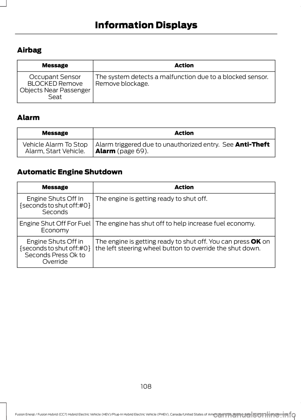 FORD FUSION ENERGI 2018  Owners Manual Airbag
ActionMessage
The system detects a malfunction due to a blocked sensor.Remove blockage.Occupant SensorBLOCKED RemoveObjects Near PassengerSeat
Alarm
ActionMessage
Alarm triggered due to unautho