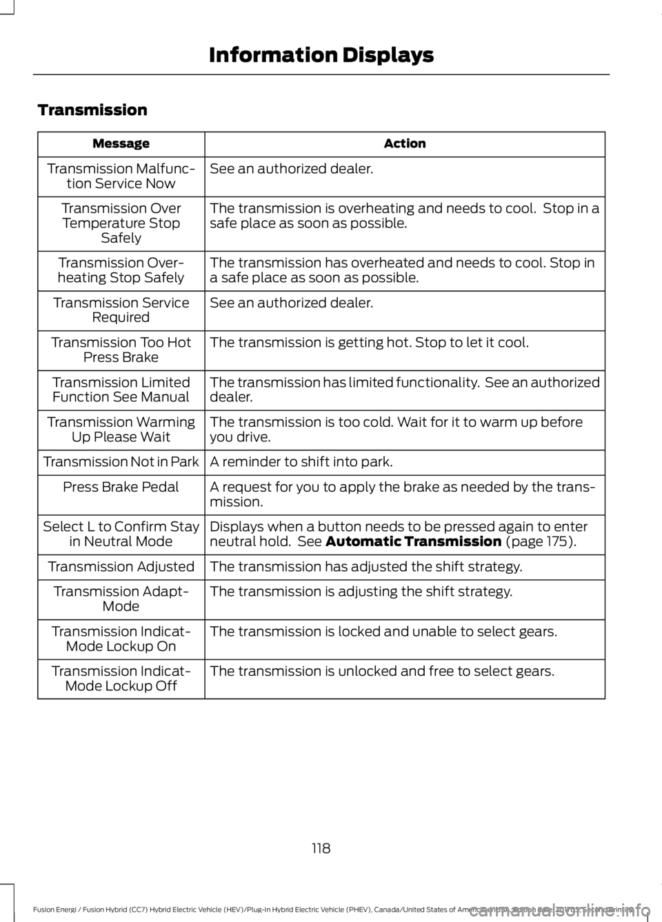 FORD FUSION ENERGI 2018  Owners Manual Transmission
ActionMessage
See an authorized dealer.Transmission Malfunc-tion Service Now
The transmission is overheating and needs to cool.  Stop in asafe place as soon as possible.Transmission OverT