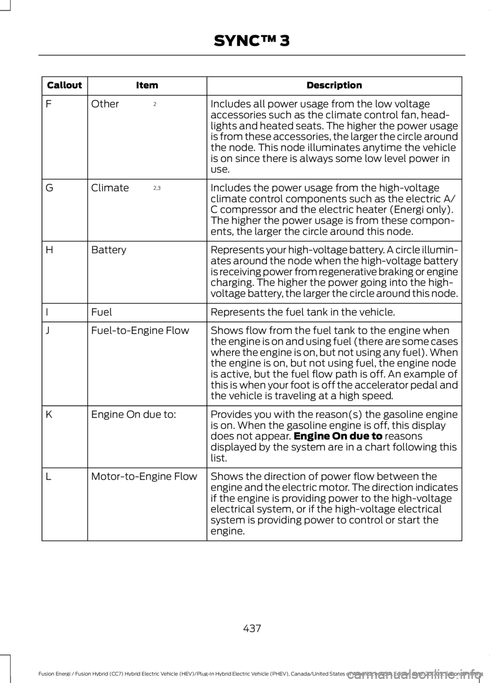 FORD FUSION ENERGI 2018 Owners Manual DescriptionItemCallout
Includes all power usage from the low voltageaccessories such as the climate control fan, head-lights and heated seats. The higher the power usageis from these accessories, the FORD FUSION ENERGI 2018 Owners Manual DescriptionItemCallout
Includes all power usage from the low voltageaccessories such as the climate control fan, head-lights and heated seats. The higher the power usageis from these accessories, the