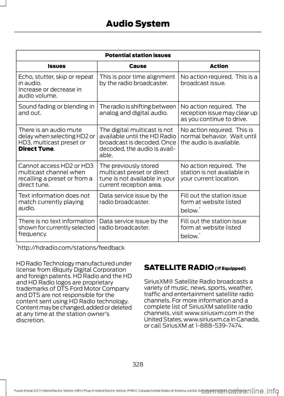FORD FUSION ENERGI 2019 Owners Manual Potential station issues
Action
Cause
Issues
No action required. This is a
broadcast issue.
This is poor time alignment
by the radio broadcaster.
Echo, stutter, skip or repeat
in audio.
Increase or d FORD FUSION ENERGI 2019 Owners Manual Potential station issues
Action
Cause
Issues
No action required. This is a
broadcast issue.
This is poor time alignment
by the radio broadcaster.
Echo, stutter, skip or repeat
in audio.
Increase or d