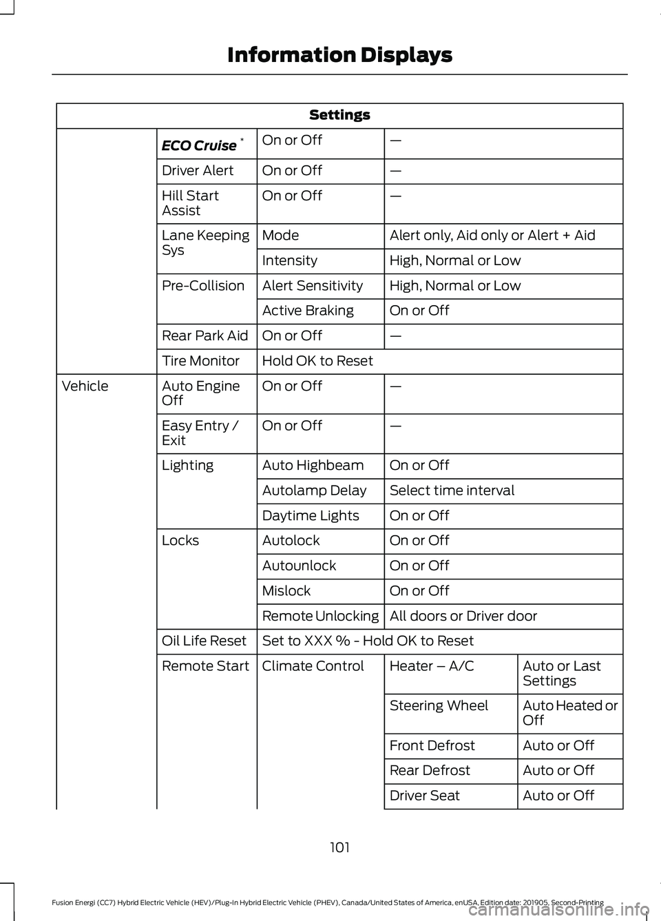 FORD FUSION ENERGI 2020  Owners Manual Settings
—
On or Off
ECO Cruise *
—
On or Off
Driver Alert
—
On or Off
Hill Start
Assist
Alert only, Aid only or Alert + Aid
Mode
Lane Keeping
Sys
High, Normal or Low
Intensity
High, Normal or L