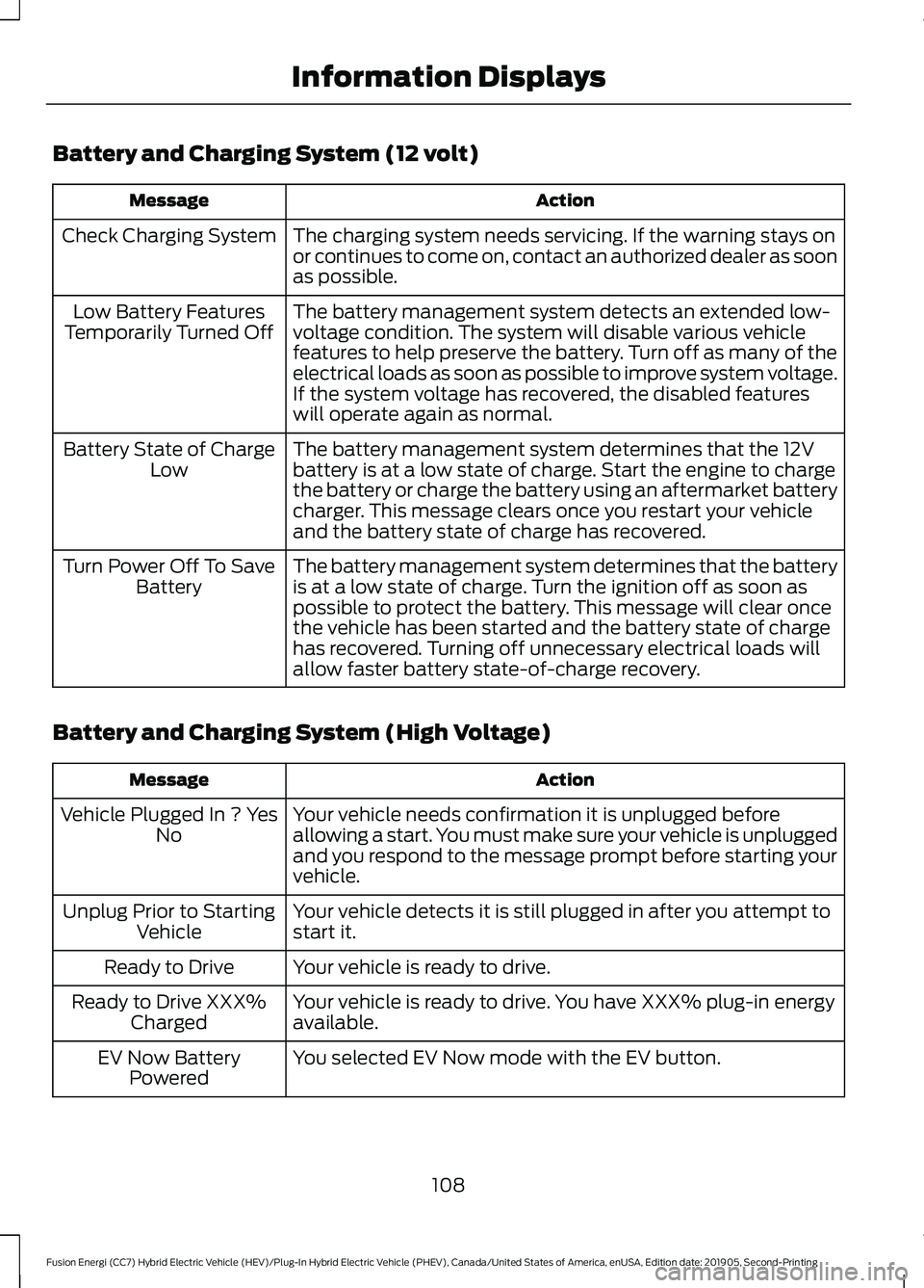 FORD FUSION ENERGI 2020 Owners Manual Battery and Charging System (12 volt)
Action
Message
The charging system needs servicing. If the warning stays on
or continues to come on, contact an authorized dealer as soon
as possible.
Check Charg FORD FUSION ENERGI 2020 Owners Manual Battery and Charging System (12 volt)
Action
Message
The charging system needs servicing. If the warning stays on
or continues to come on, contact an authorized dealer as soon
as possible.
Check Charg