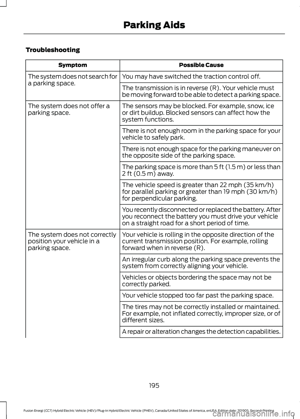 FORD FUSION ENERGI 2020  Owners Manual Troubleshooting
Possible Cause
Symptom
You may have switched the traction control off.
The system does not search for
a parking space.
The transmission is in reverse (R). Your vehicle must
be moving f
