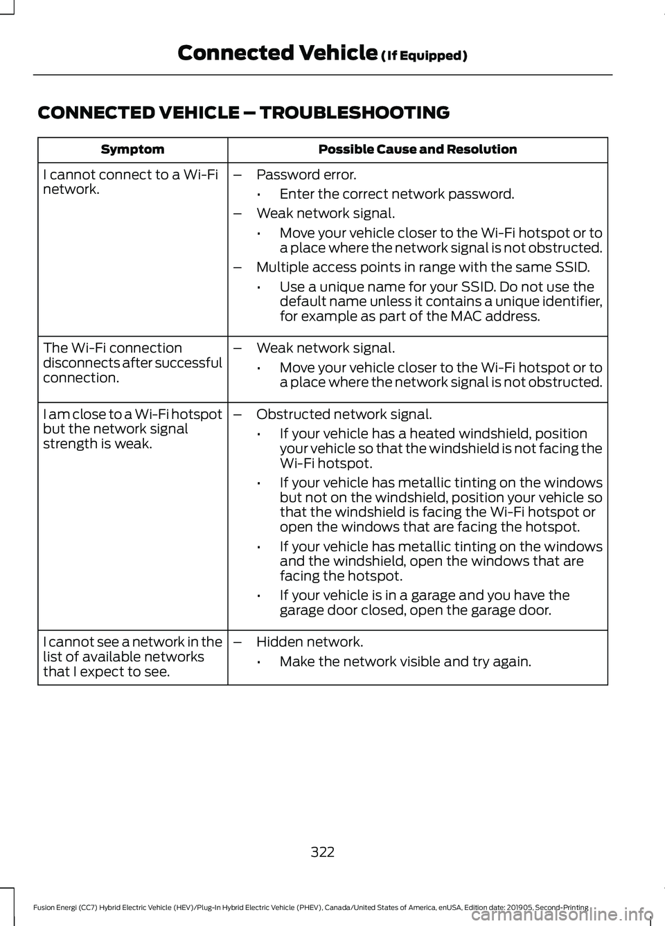 FORD FUSION ENERGI 2020  Owners Manual CONNECTED VEHICLE – TROUBLESHOOTING
Possible Cause and Resolution
Symptom
I cannot connect to a Wi-Fi
network. –
Password error.
•Enter the correct network password.
– Weak network signal.
•