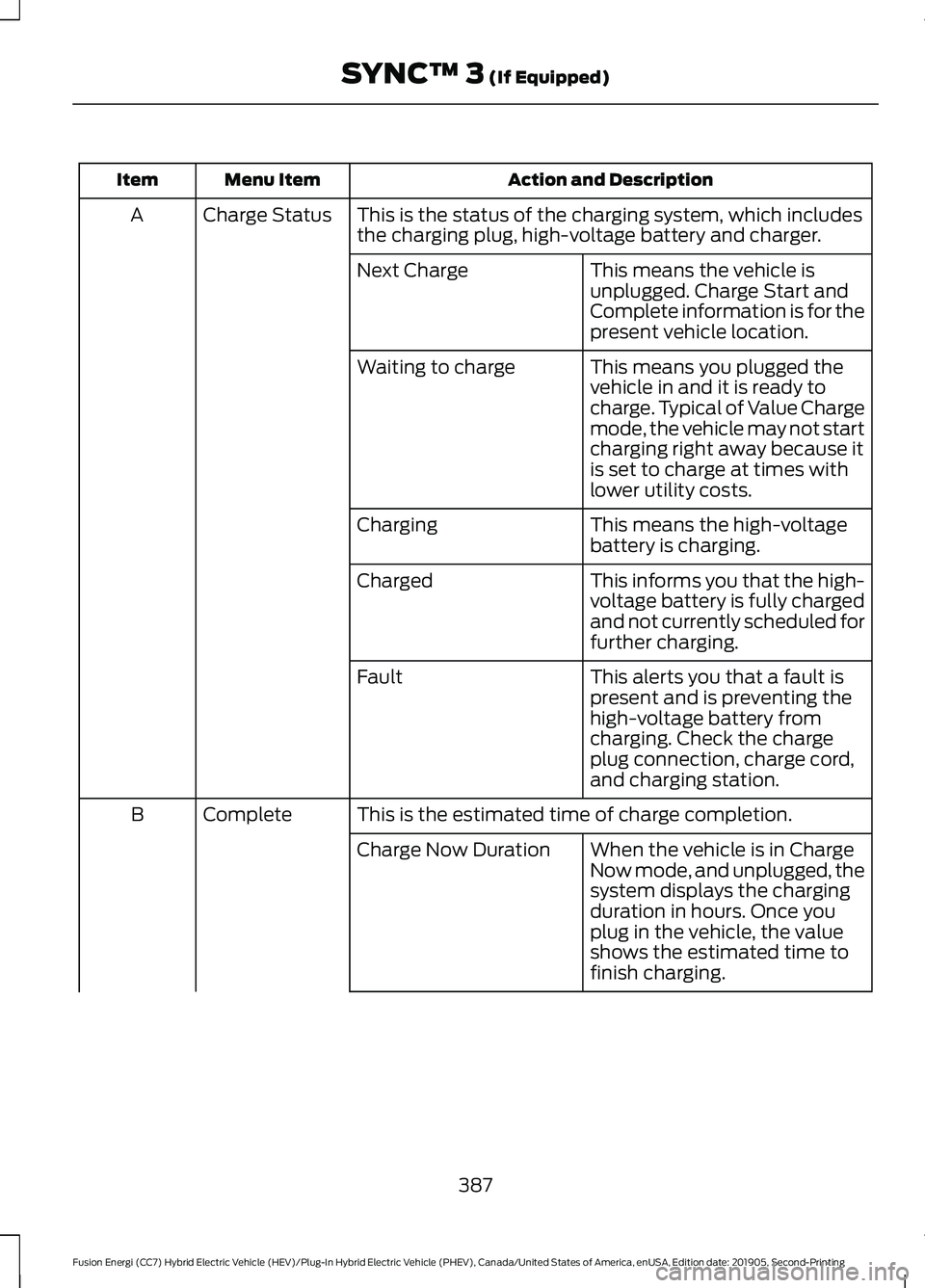 FORD FUSION ENERGI 2020 Owners Manual Action and Description
Menu Item
Item
This is the status of the charging system, which includes
the charging plug, high-voltage battery and charger.
Charge Status
A
This means the vehicle is
unplugged FORD FUSION ENERGI 2020 Owners Manual Action and Description
Menu Item
Item
This is the status of the charging system, which includes
the charging plug, high-voltage battery and charger.
Charge Status
A
This means the vehicle is
unplugged