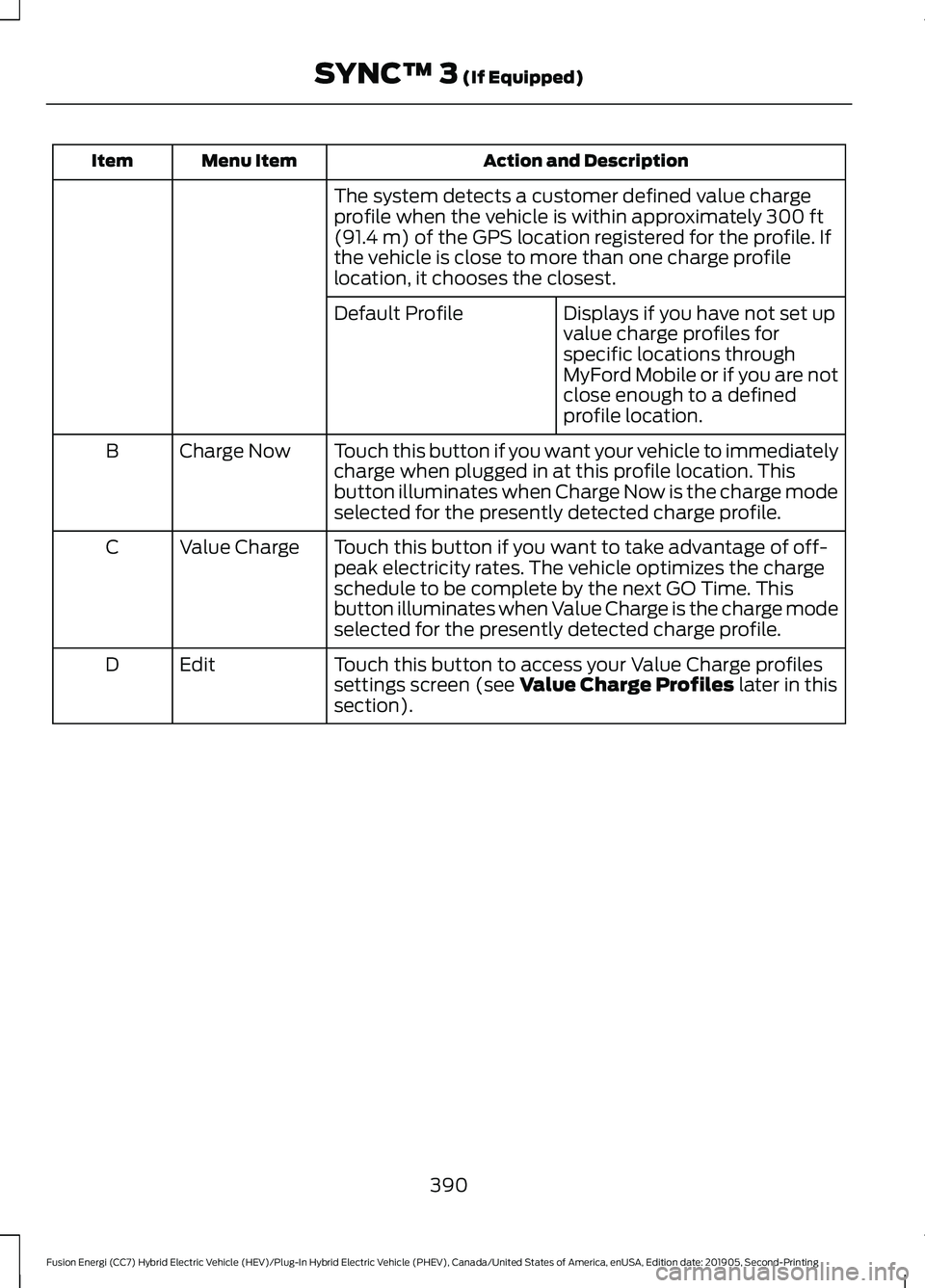 FORD FUSION ENERGI 2020 Owners Manual Action and Description
Menu Item
Item
The system detects a customer defined value charge
profile when the vehicle is within approximately 300 ft
(91.4 m) of the GPS location registered for the profile FORD FUSION ENERGI 2020 Owners Manual Action and Description
Menu Item
Item
The system detects a customer defined value charge
profile when the vehicle is within approximately 300 ft
(91.4 m) of the GPS location registered for the profile