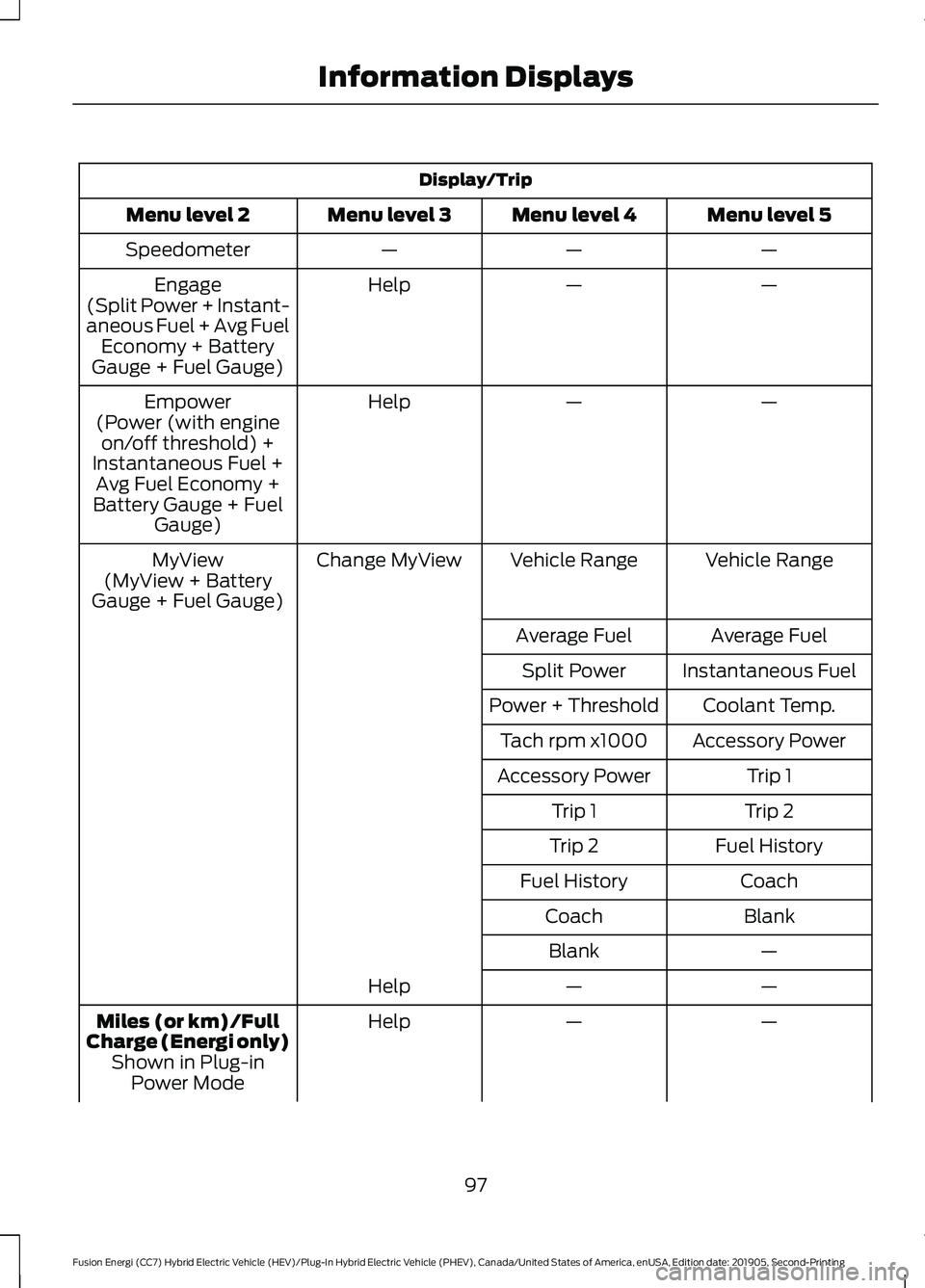 FORD FUSION ENERGI 2020 Owners Manual Display/Trip
Menu level 5
Menu level 4
Menu level 3
Menu level 2
—
—
—
Speedometer
—
—
Help
Engage
(Split Power + Instant-
aneous Fuel + Avg Fuel Economy + Battery
Gauge + Fuel Gauge)
—
†FORD FUSION ENERGI 2020 Owners Manual Display/Trip
Menu level 5
Menu level 4
Menu level 3
Menu level 2
—
—
—
Speedometer
—
—
Help
Engage
(Split Power + Instant-
aneous Fuel + Avg Fuel Economy + Battery
Gauge + Fuel Gauge)
—
â€