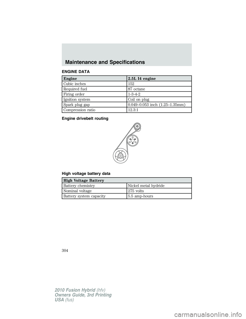 FORD FUSION HYBRID 2010  Owners Manual ENGINE DATA
Engine 2.5L I4 engine
Cubic inches 152
Required fuel 87 octane
Firing order 1-3-4-2
Ignition system Coil on plug
Spark plug gap 0.049–0.053 inch (1.25–1.35mm)
Compression ratio 12.3:1
