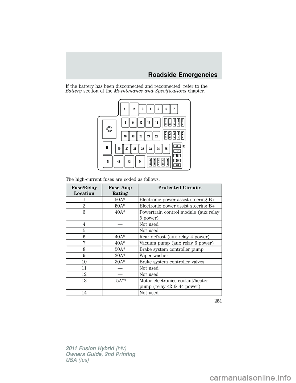 FORD FUSION HYBRID 2011 Owners Manual If the battery has been disconnected and reconnected, refer to the
Batterysection of theMaintenance and Specificationschapter.
The high-current fuses are coded as follows.
Fuse/Relay
LocationFuse Amp
FORD FUSION HYBRID 2011 Owners Manual If the battery has been disconnected and reconnected, refer to the
Batterysection of theMaintenance and Specificationschapter.
The high-current fuses are coded as follows.
Fuse/Relay
LocationFuse Amp