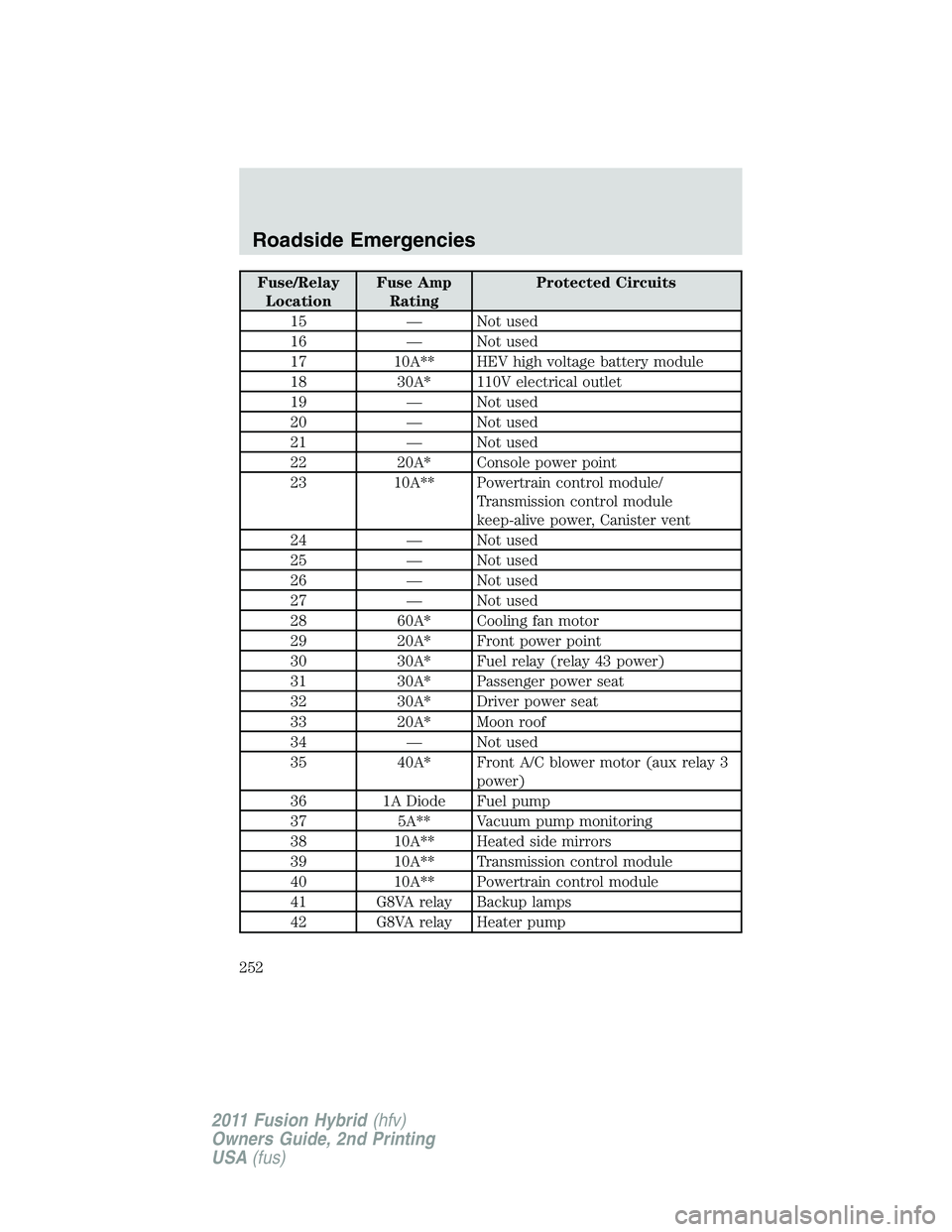 FORD FUSION HYBRID 2011 Owners Manual Fuse/Relay
LocationFuse Amp
RatingProtected Circuits
15 — Not used
16 — Not used
17 10A** HEV high voltage battery module
18 30A* 110V electrical outlet
19 — Not used
20 — Not used
21 — Not FORD FUSION HYBRID 2011 Owners Manual Fuse/Relay
LocationFuse Amp
RatingProtected Circuits
15 — Not used
16 — Not used
17 10A** HEV high voltage battery module
18 30A* 110V electrical outlet
19 — Not used
20 — Not used
21 — Not